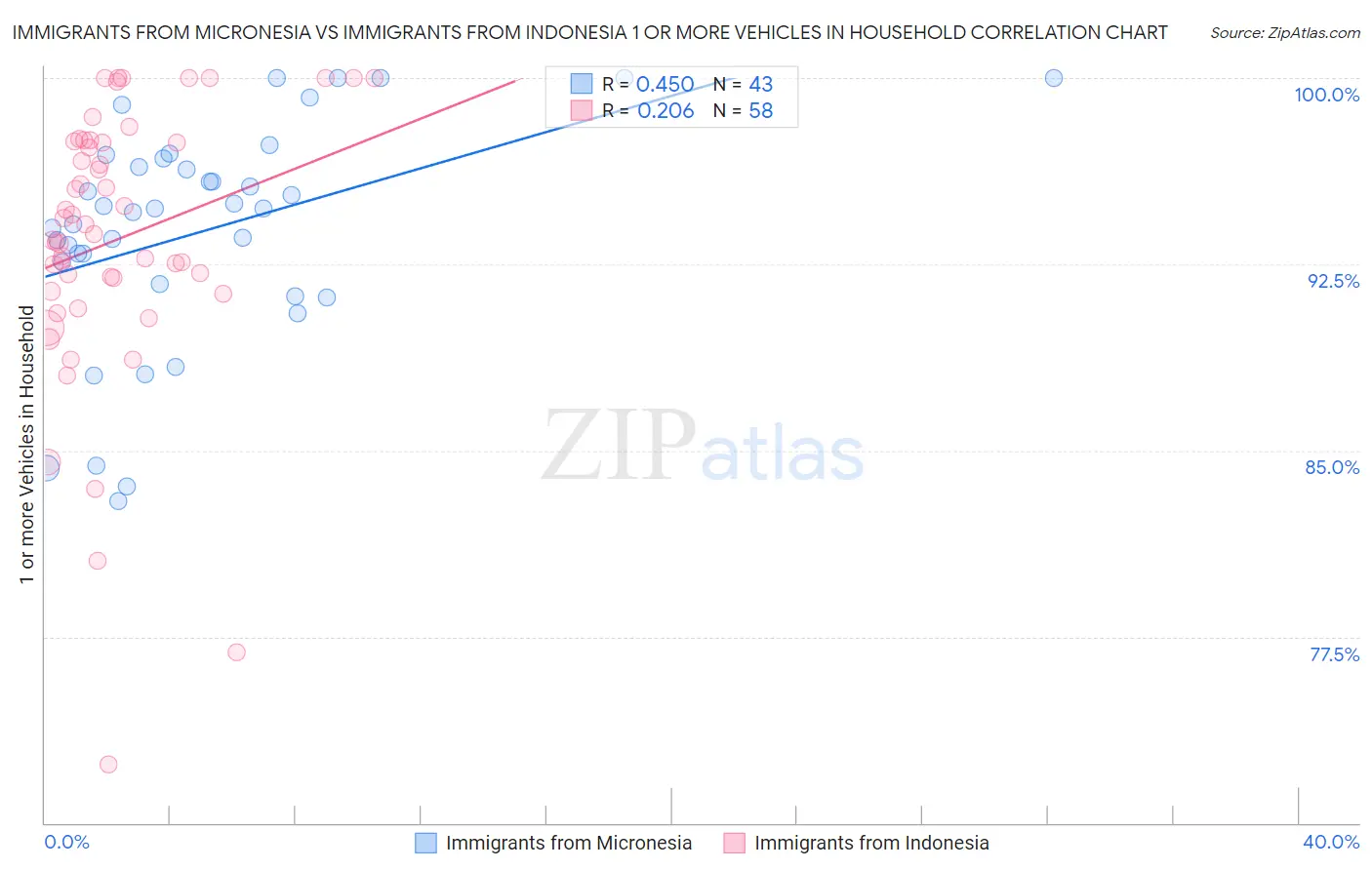 Immigrants from Micronesia vs Immigrants from Indonesia 1 or more Vehicles in Household
