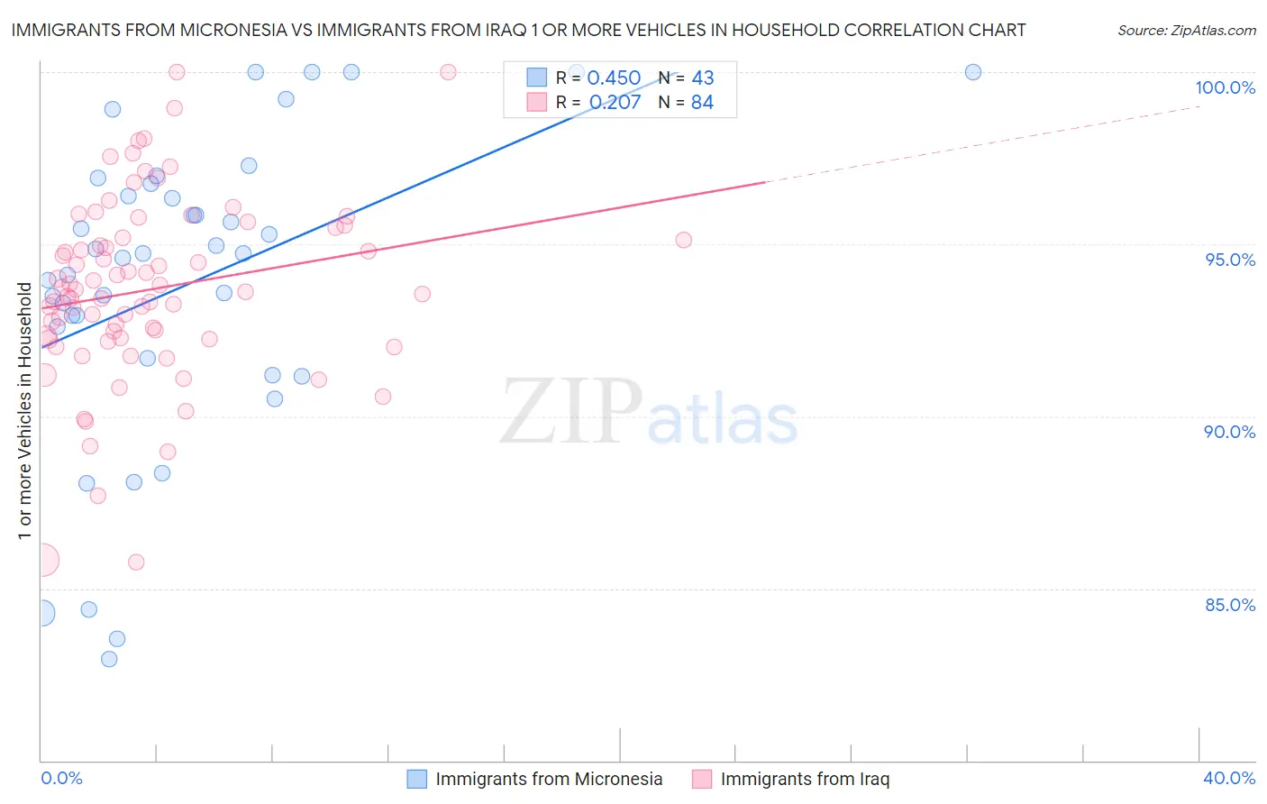 Immigrants from Micronesia vs Immigrants from Iraq 1 or more Vehicles in Household