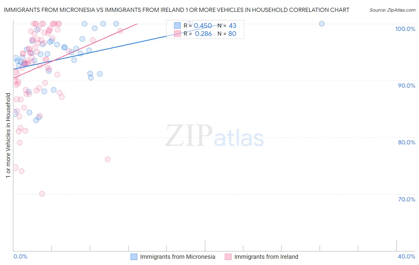 Immigrants from Micronesia vs Immigrants from Ireland 1 or more Vehicles in Household