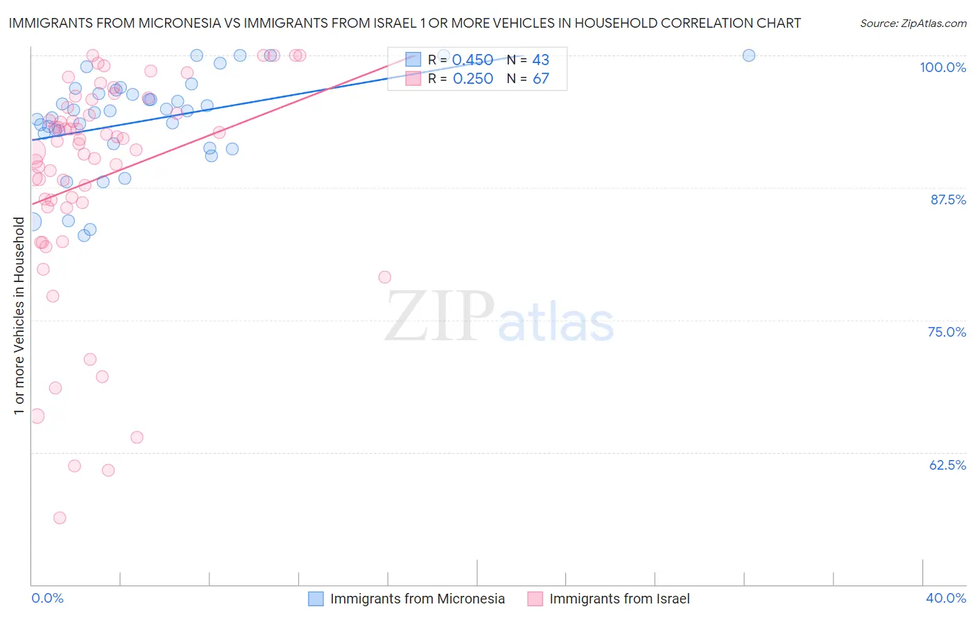 Immigrants from Micronesia vs Immigrants from Israel 1 or more Vehicles in Household