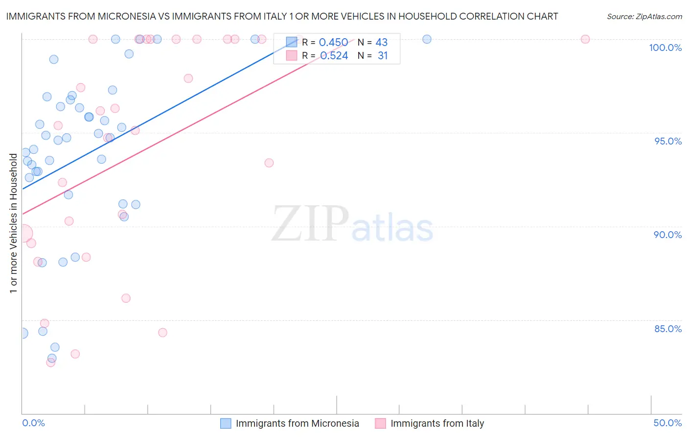 Immigrants from Micronesia vs Immigrants from Italy 1 or more Vehicles in Household