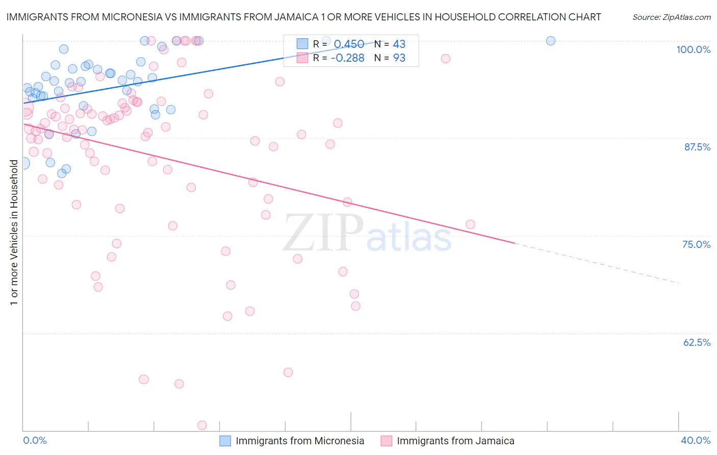 Immigrants from Micronesia vs Immigrants from Jamaica 1 or more Vehicles in Household
