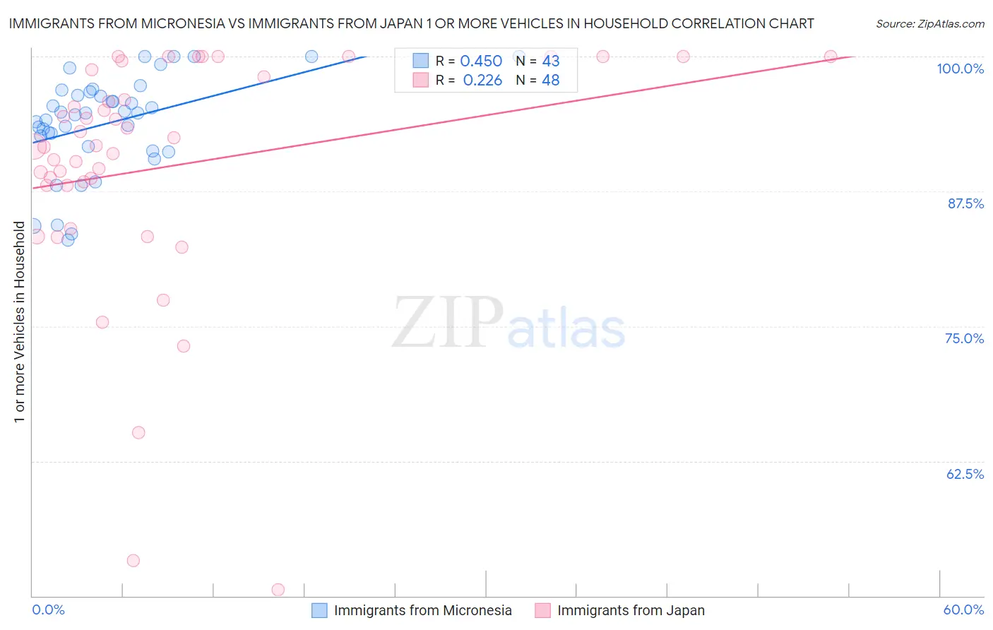 Immigrants from Micronesia vs Immigrants from Japan 1 or more Vehicles in Household