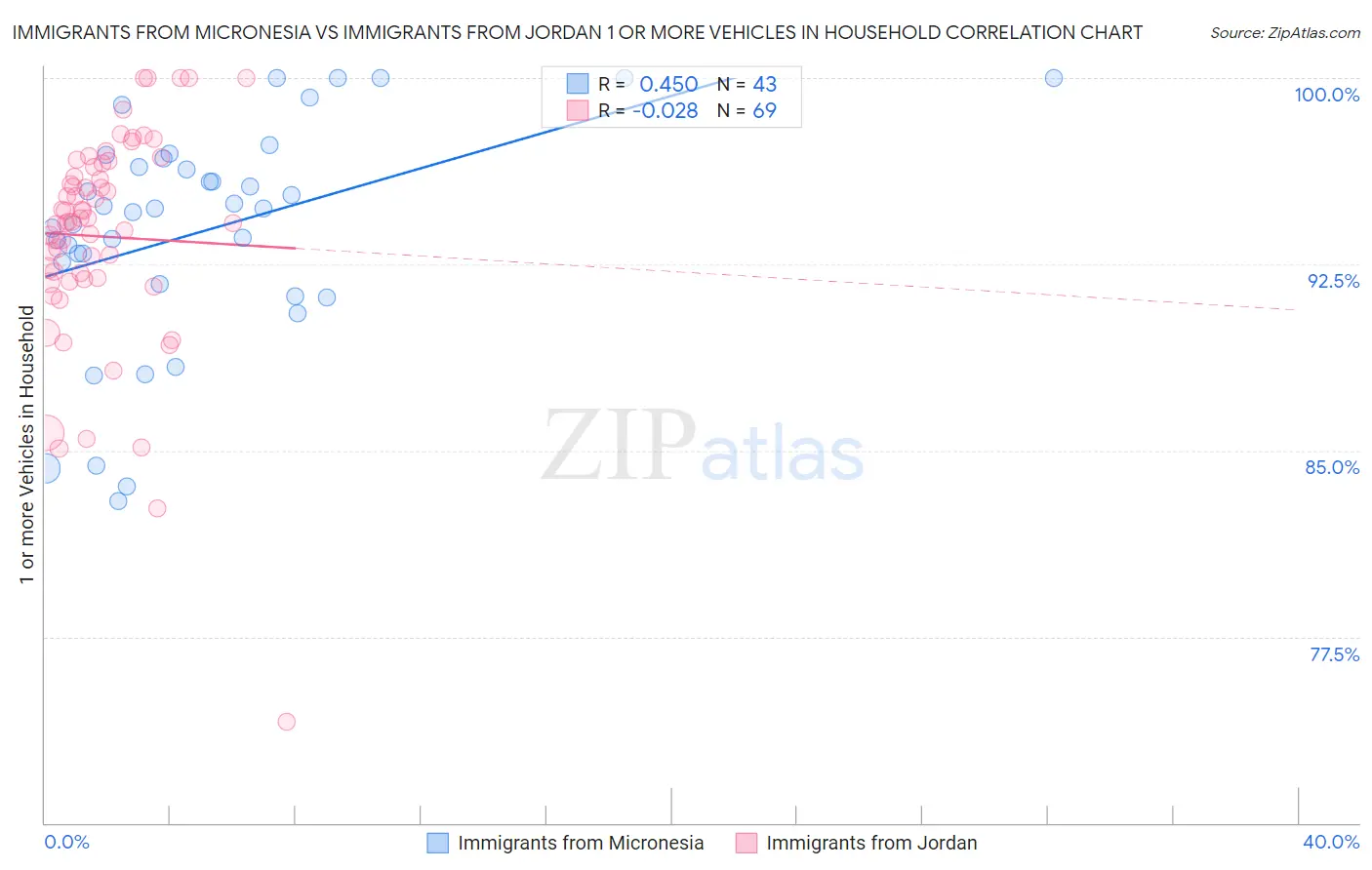 Immigrants from Micronesia vs Immigrants from Jordan 1 or more Vehicles in Household