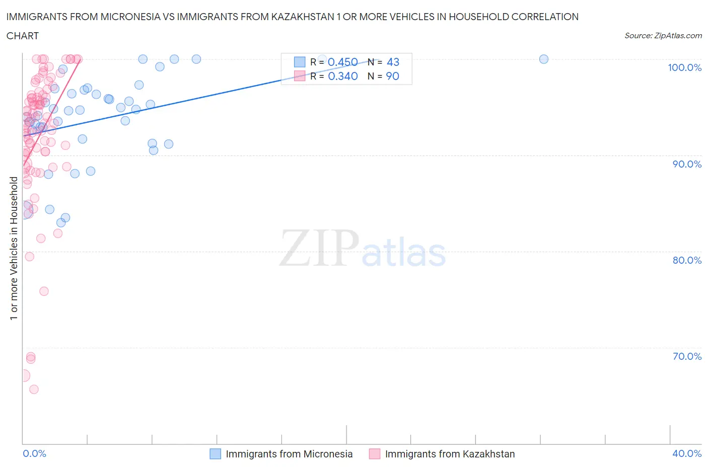 Immigrants from Micronesia vs Immigrants from Kazakhstan 1 or more Vehicles in Household