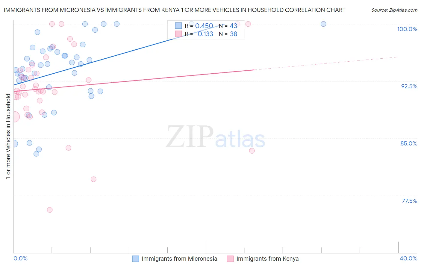 Immigrants from Micronesia vs Immigrants from Kenya 1 or more Vehicles in Household