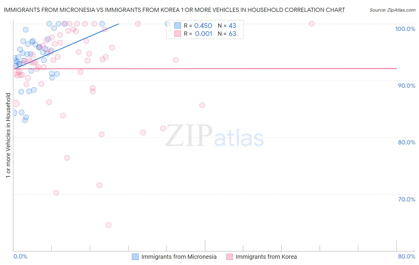 Immigrants from Micronesia vs Immigrants from Korea 1 or more Vehicles in Household