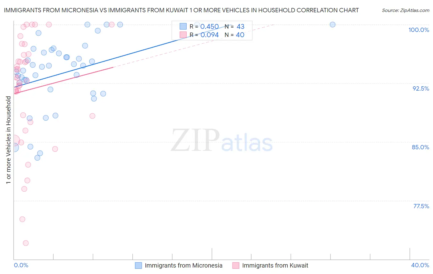 Immigrants from Micronesia vs Immigrants from Kuwait 1 or more Vehicles in Household