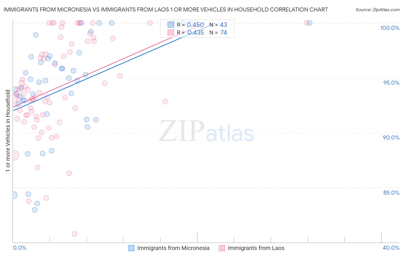 Immigrants from Micronesia vs Immigrants from Laos 1 or more Vehicles in Household