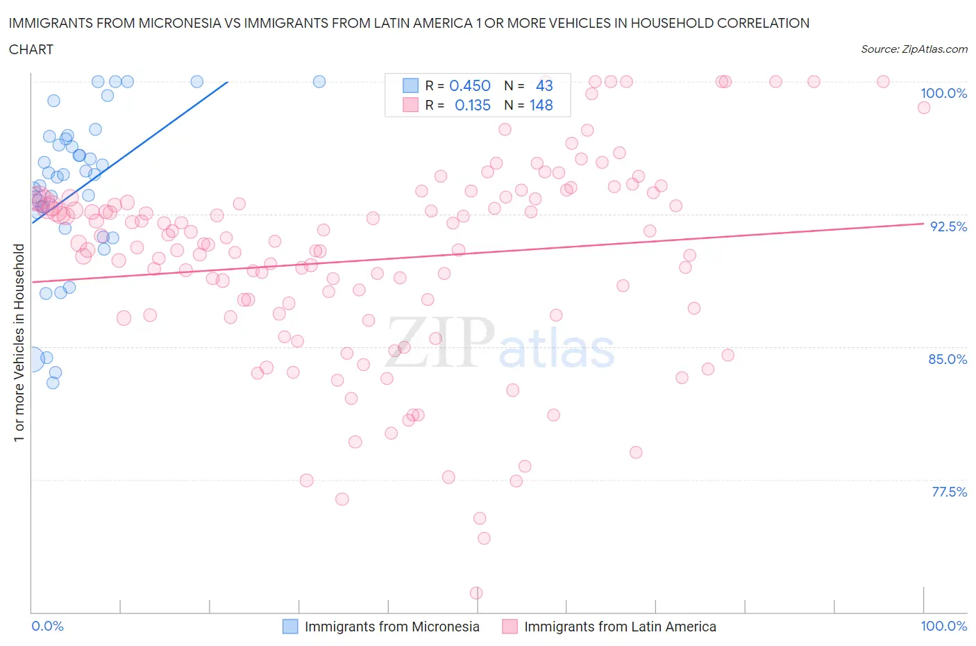 Immigrants from Micronesia vs Immigrants from Latin America 1 or more Vehicles in Household