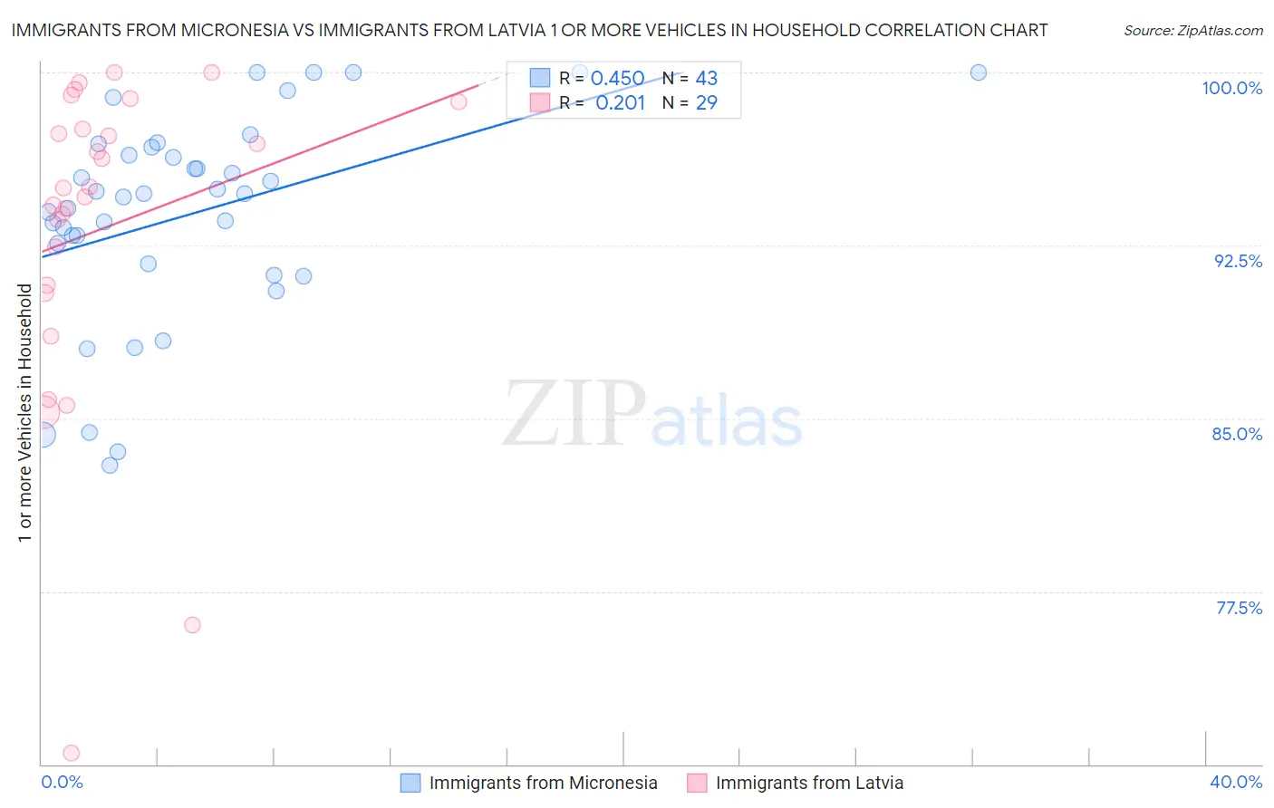 Immigrants from Micronesia vs Immigrants from Latvia 1 or more Vehicles in Household