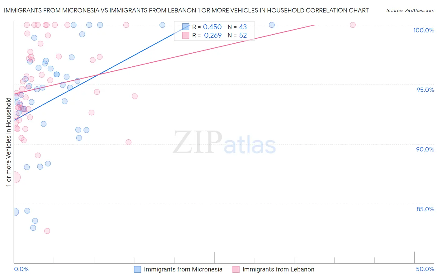 Immigrants from Micronesia vs Immigrants from Lebanon 1 or more Vehicles in Household