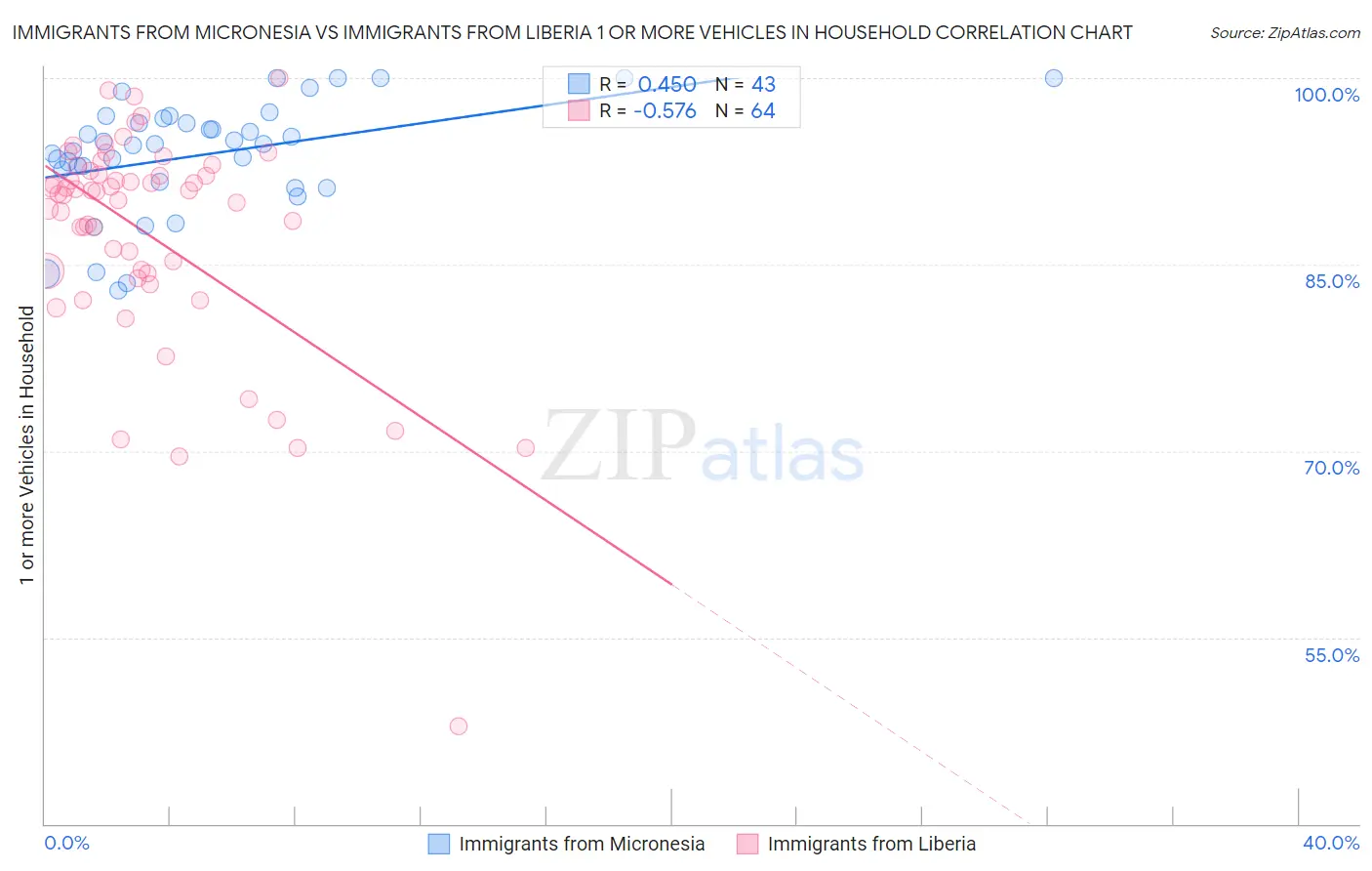 Immigrants from Micronesia vs Immigrants from Liberia 1 or more Vehicles in Household