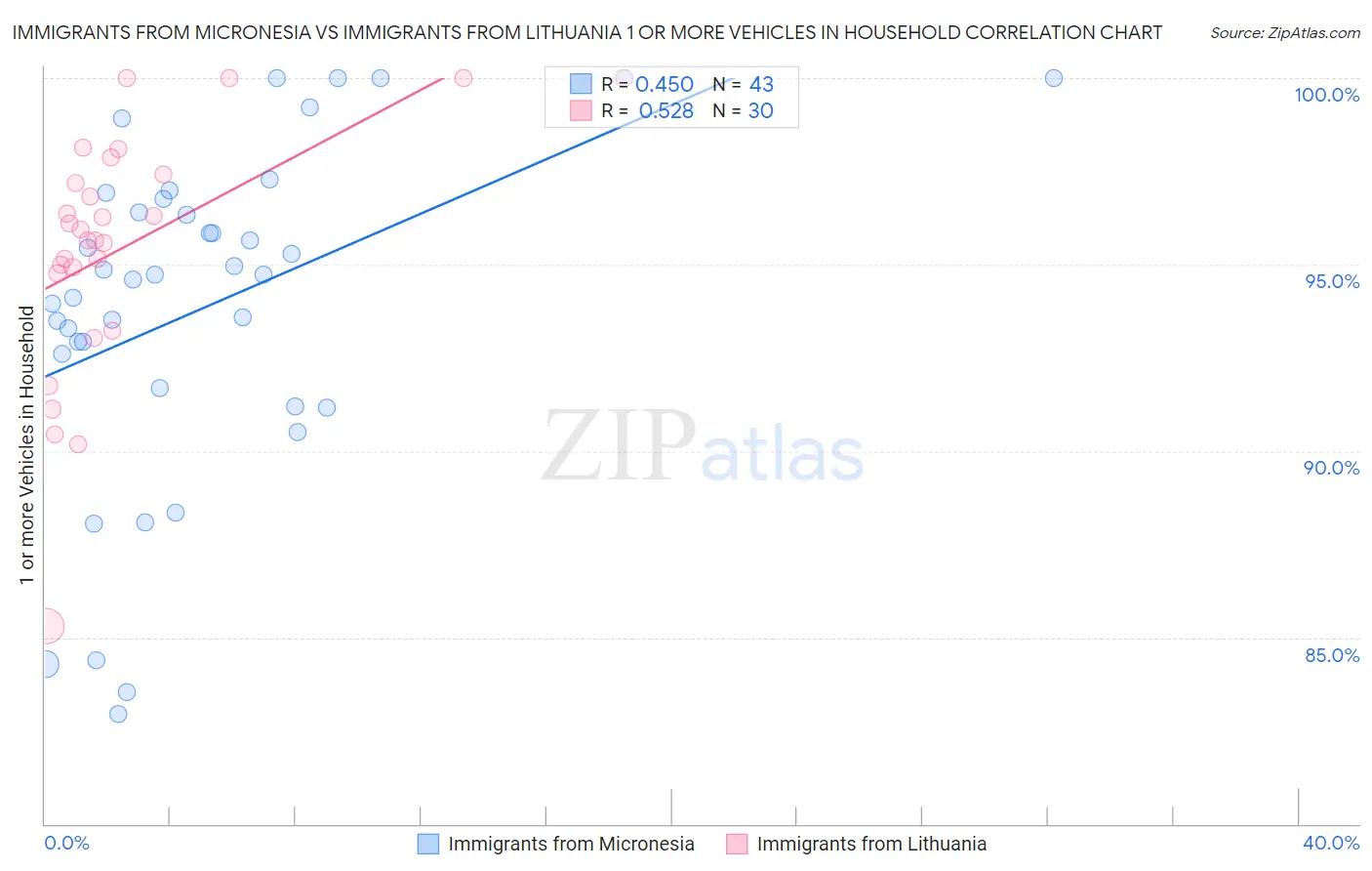 Immigrants from Micronesia vs Immigrants from Lithuania 1 or more Vehicles in Household