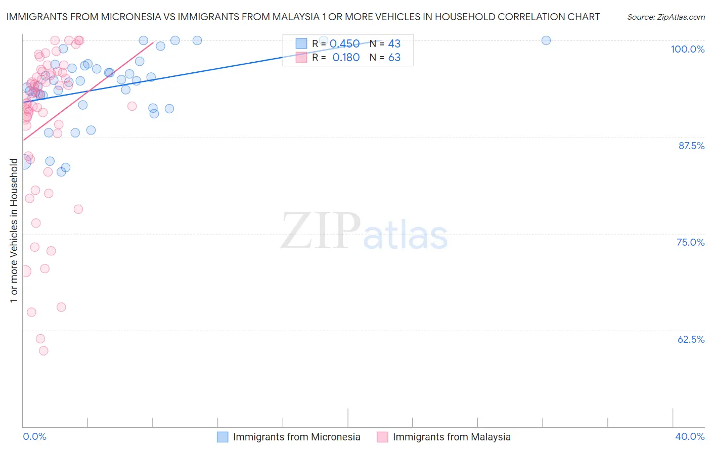 Immigrants from Micronesia vs Immigrants from Malaysia 1 or more Vehicles in Household