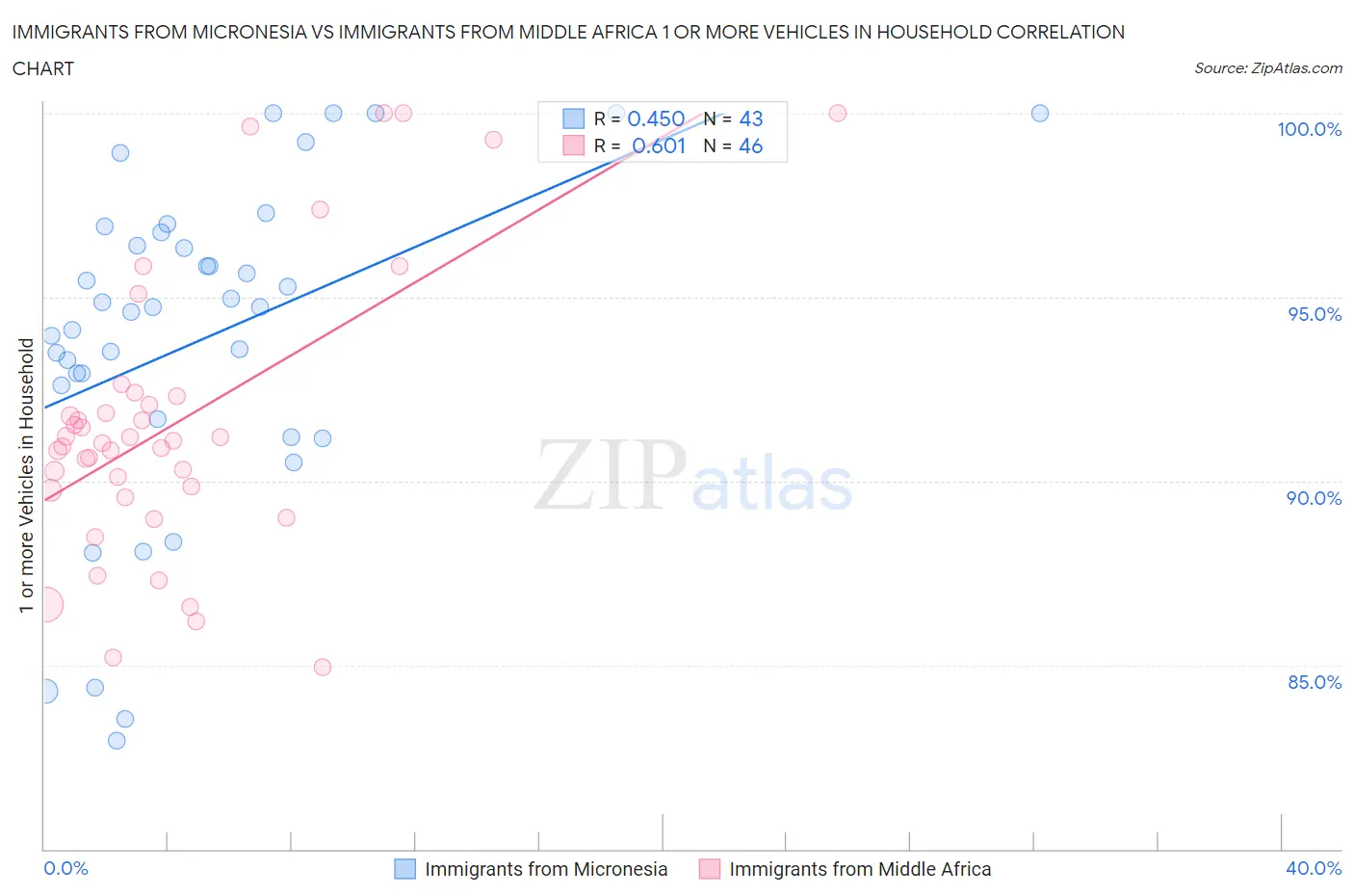 Immigrants from Micronesia vs Immigrants from Middle Africa 1 or more Vehicles in Household