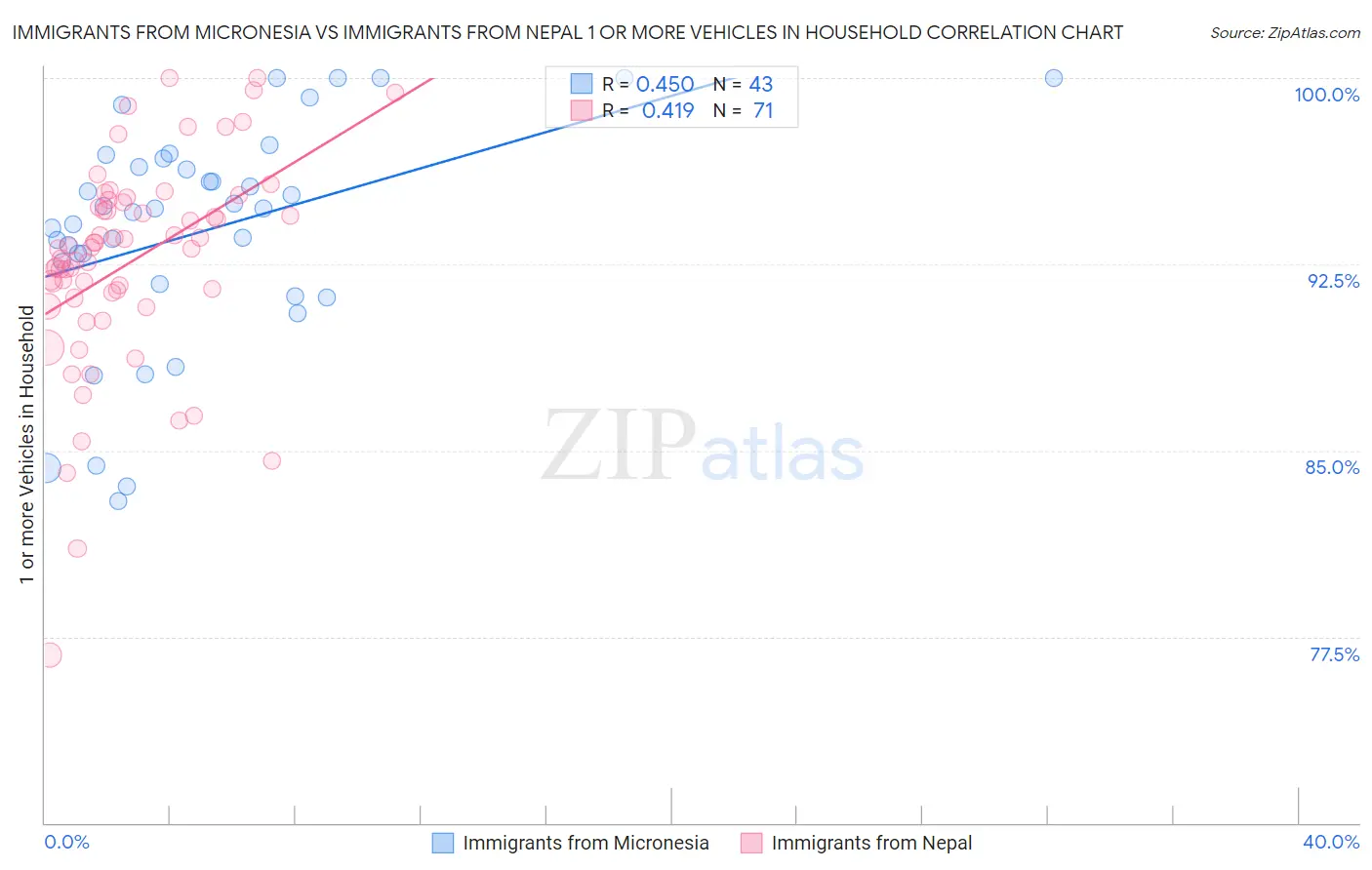 Immigrants from Micronesia vs Immigrants from Nepal 1 or more Vehicles in Household