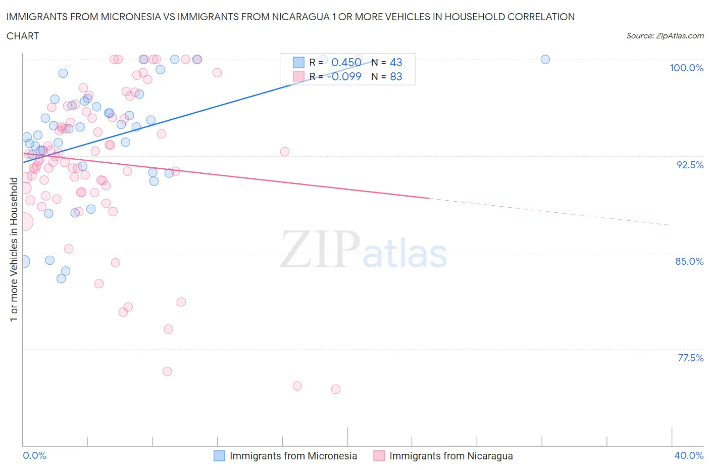 Immigrants from Micronesia vs Immigrants from Nicaragua 1 or more Vehicles in Household