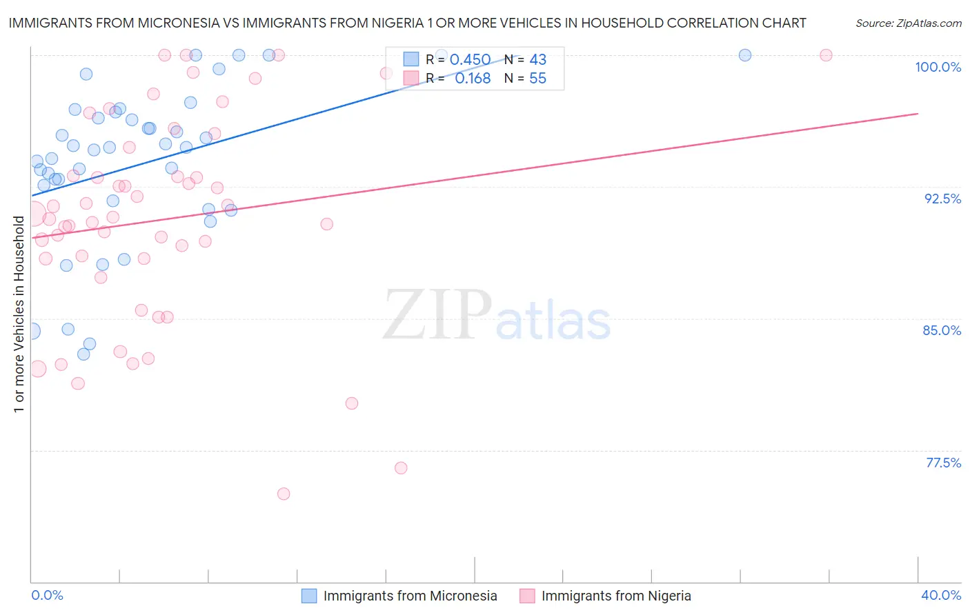 Immigrants from Micronesia vs Immigrants from Nigeria 1 or more Vehicles in Household