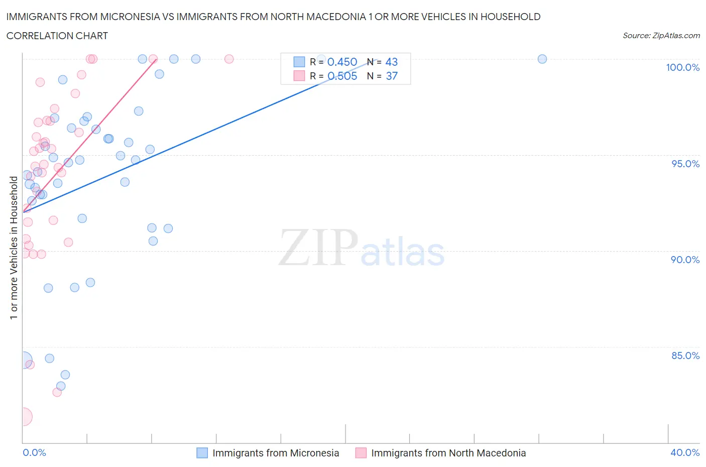 Immigrants from Micronesia vs Immigrants from North Macedonia 1 or more Vehicles in Household