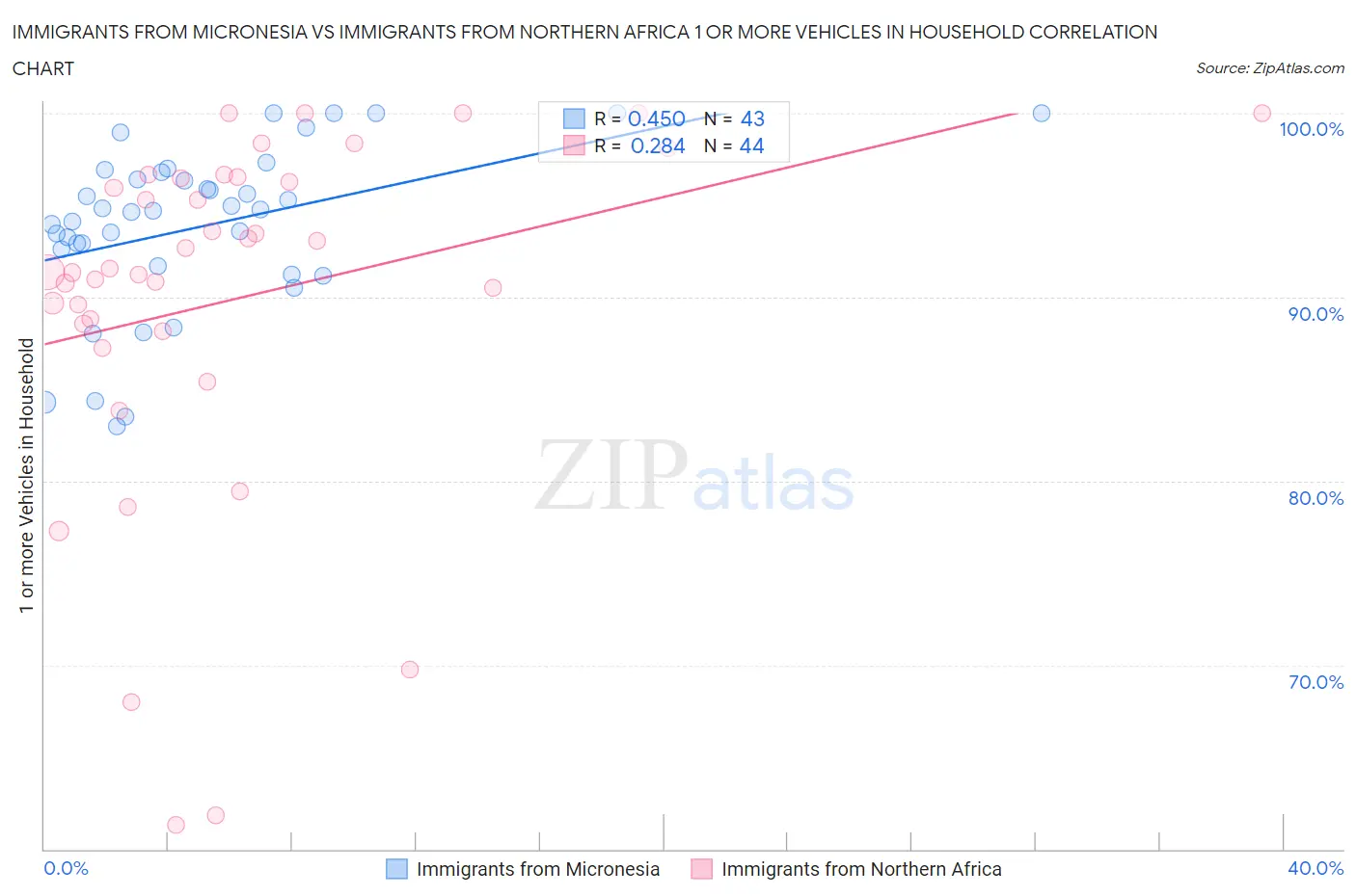 Immigrants from Micronesia vs Immigrants from Northern Africa 1 or more Vehicles in Household