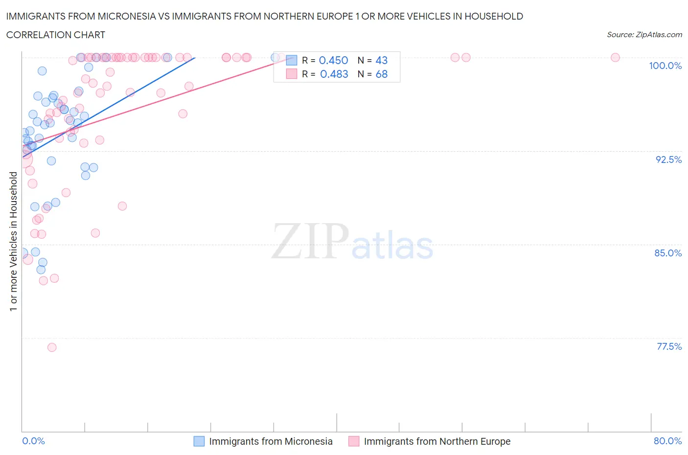 Immigrants from Micronesia vs Immigrants from Northern Europe 1 or more Vehicles in Household