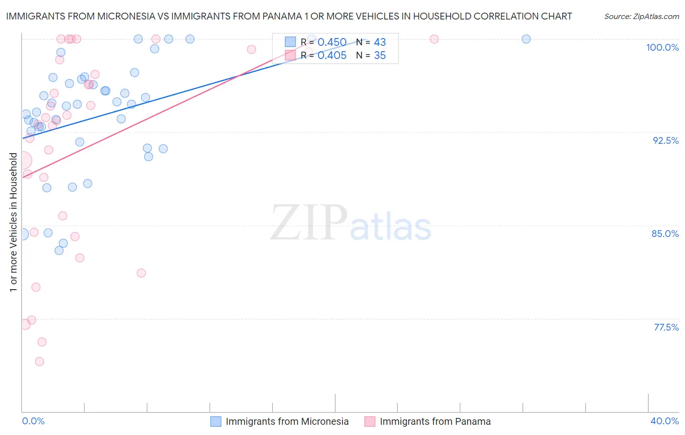 Immigrants from Micronesia vs Immigrants from Panama 1 or more Vehicles in Household