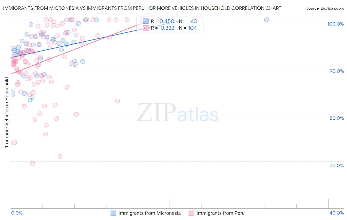 Immigrants from Micronesia vs Immigrants from Peru 1 or more Vehicles in Household