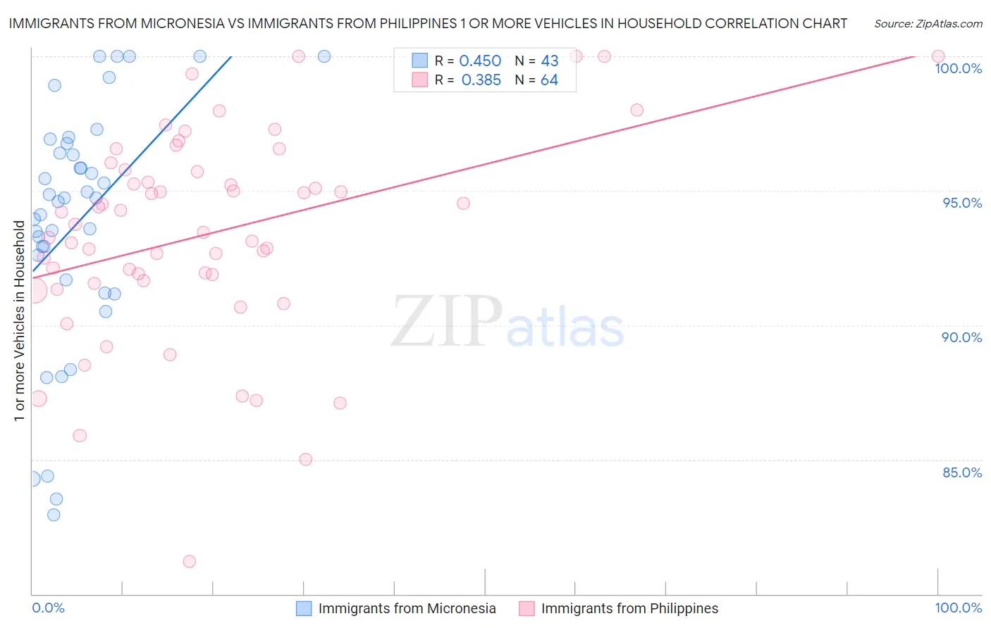 Immigrants from Micronesia vs Immigrants from Philippines 1 or more Vehicles in Household