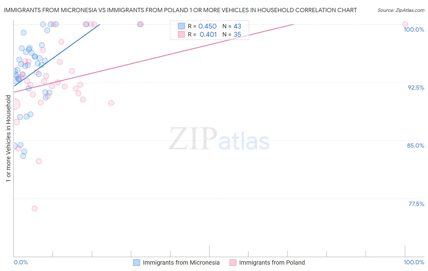 Immigrants from Micronesia vs Immigrants from Poland 1 or more Vehicles in Household