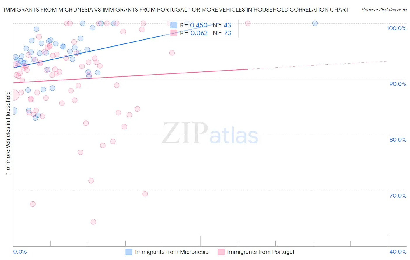 Immigrants from Micronesia vs Immigrants from Portugal 1 or more Vehicles in Household