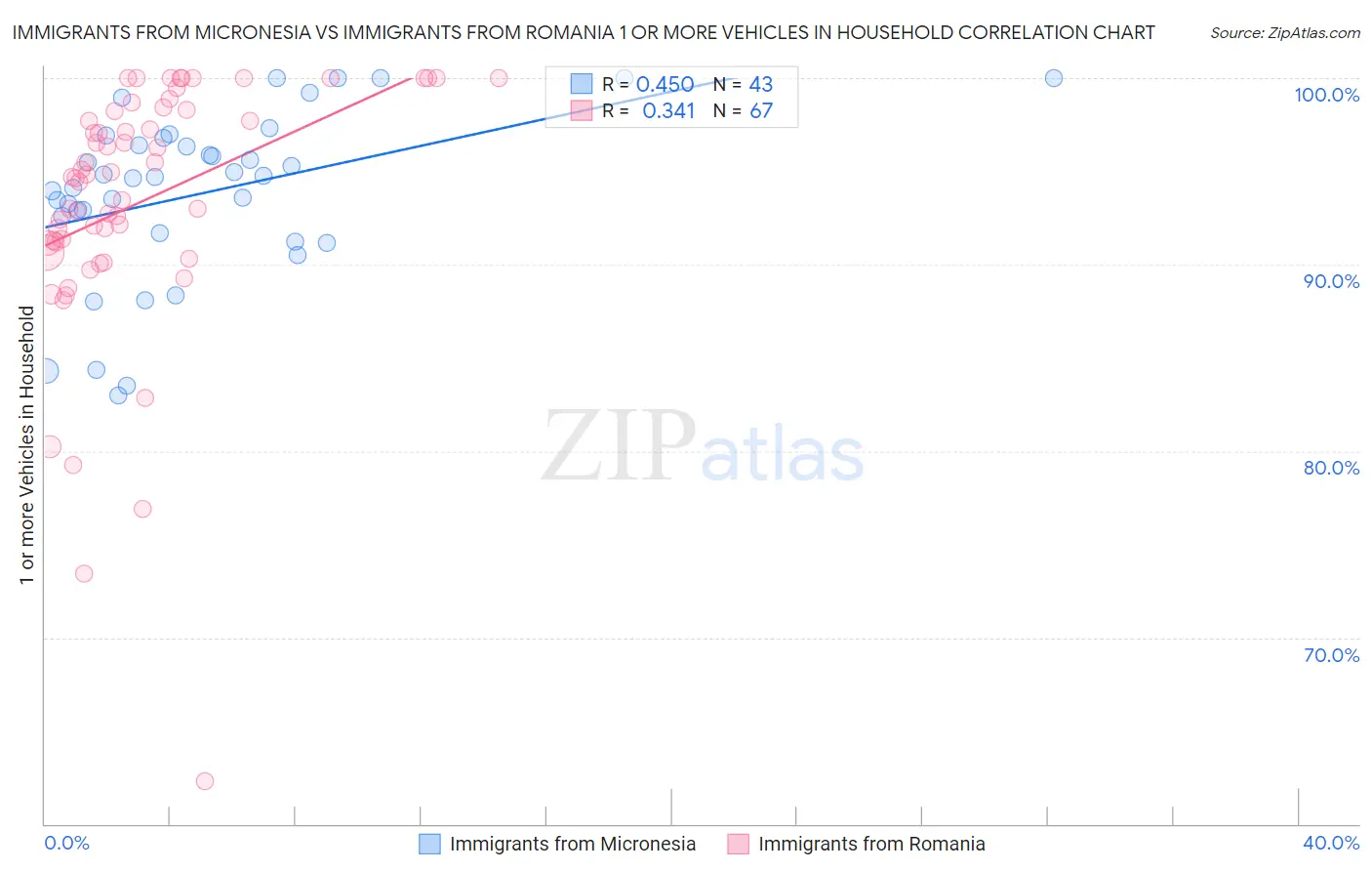 Immigrants from Micronesia vs Immigrants from Romania 1 or more Vehicles in Household