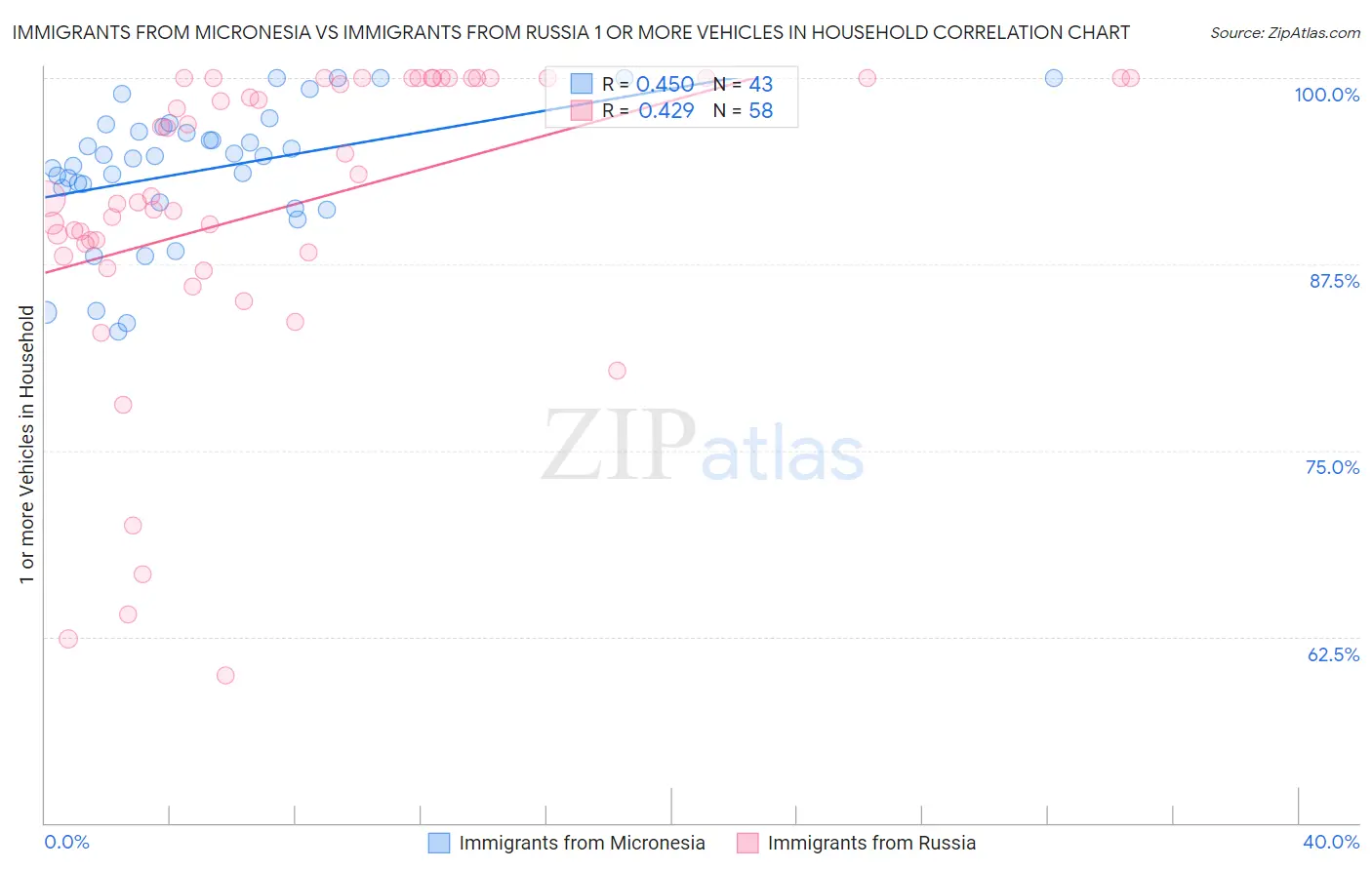 Immigrants from Micronesia vs Immigrants from Russia 1 or more Vehicles in Household