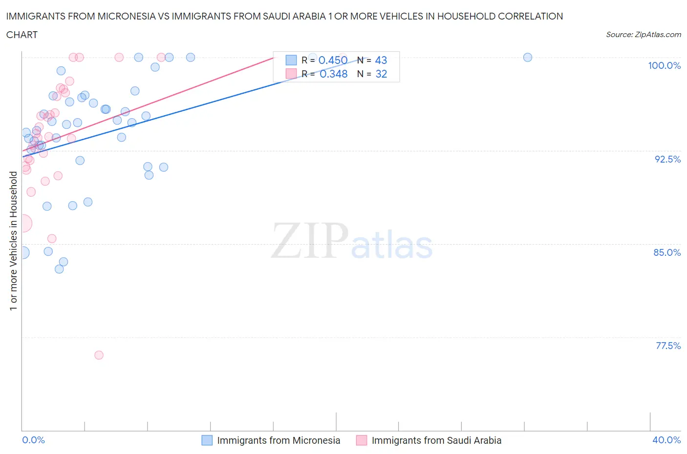 Immigrants from Micronesia vs Immigrants from Saudi Arabia 1 or more Vehicles in Household