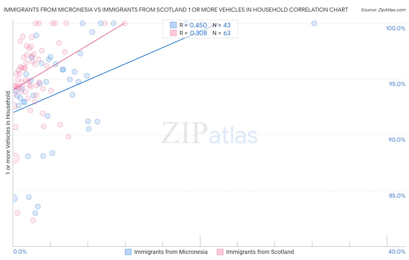 Immigrants from Micronesia vs Immigrants from Scotland 1 or more Vehicles in Household