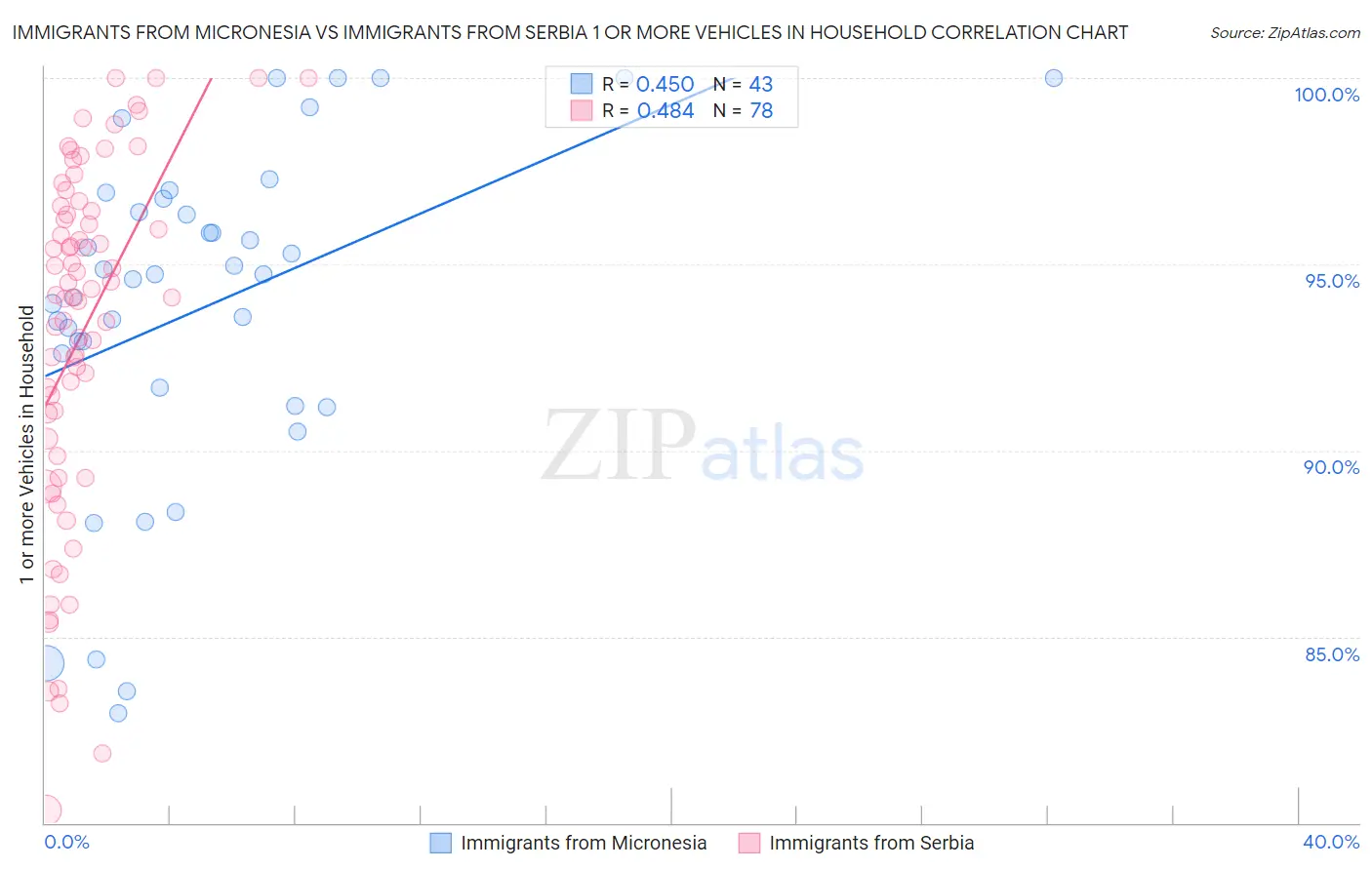 Immigrants from Micronesia vs Immigrants from Serbia 1 or more Vehicles in Household