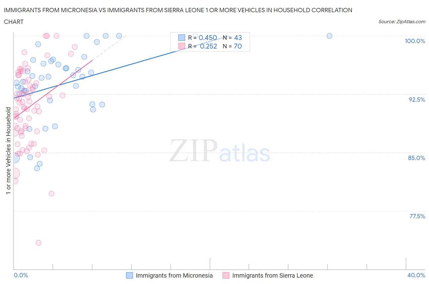 Immigrants from Micronesia vs Immigrants from Sierra Leone 1 or more Vehicles in Household