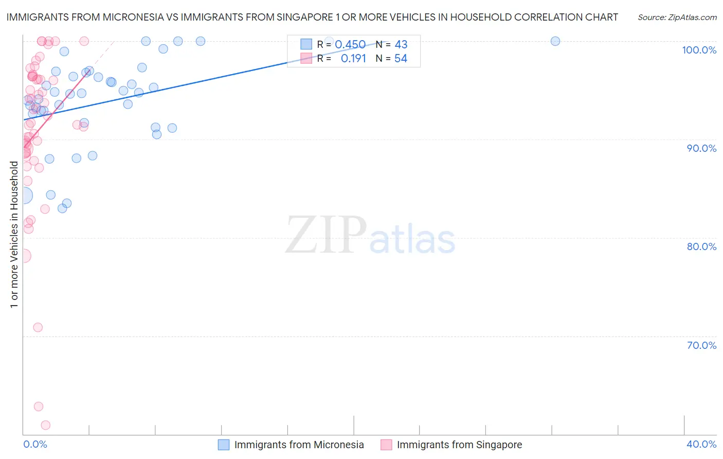 Immigrants from Micronesia vs Immigrants from Singapore 1 or more Vehicles in Household
