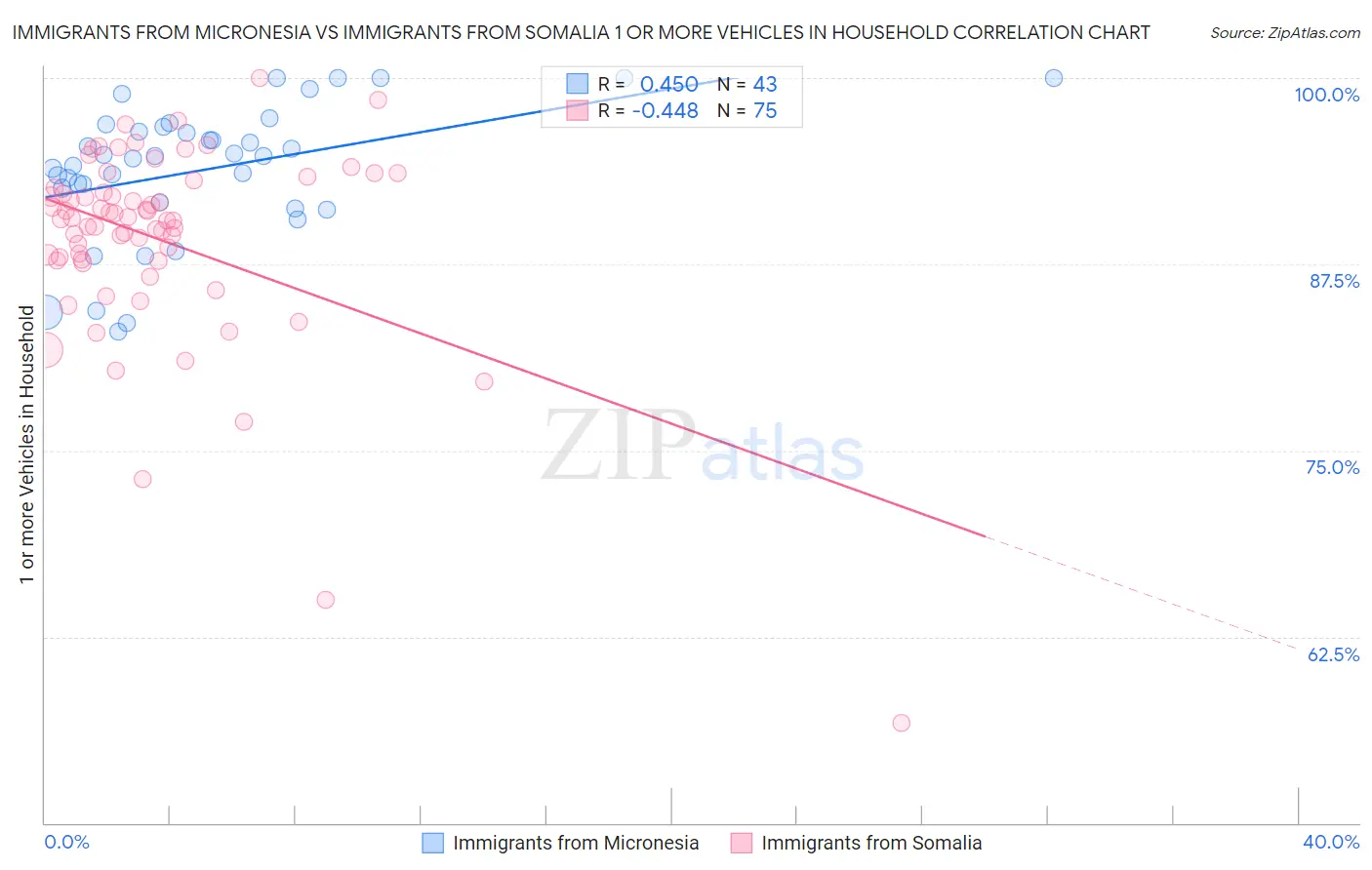 Immigrants from Micronesia vs Immigrants from Somalia 1 or more Vehicles in Household