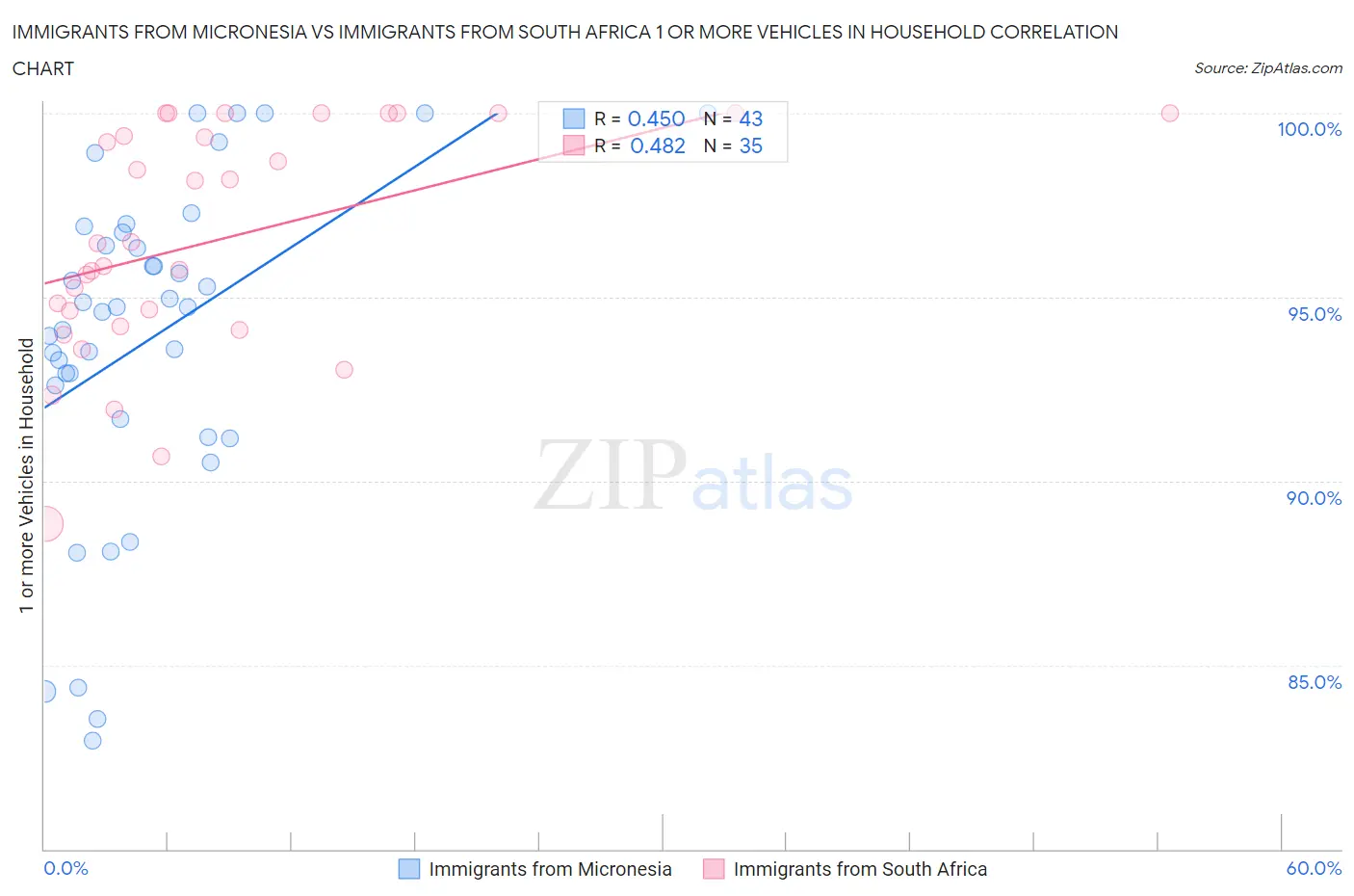 Immigrants from Micronesia vs Immigrants from South Africa 1 or more Vehicles in Household