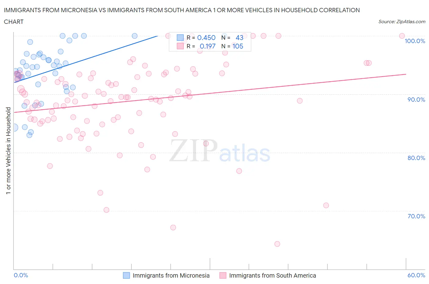 Immigrants from Micronesia vs Immigrants from South America 1 or more Vehicles in Household