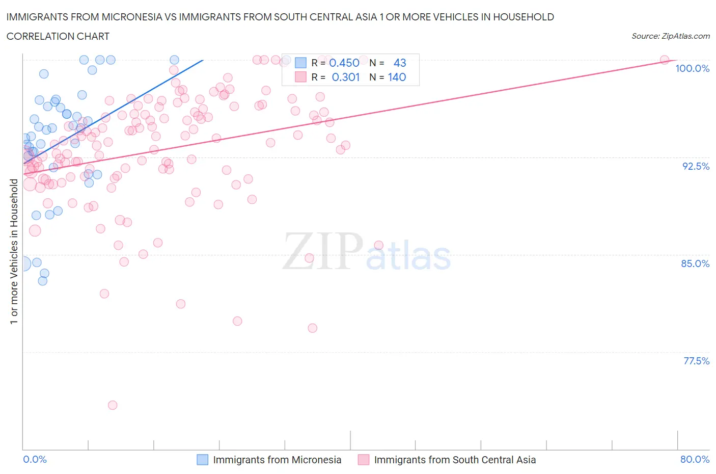 Immigrants from Micronesia vs Immigrants from South Central Asia 1 or more Vehicles in Household