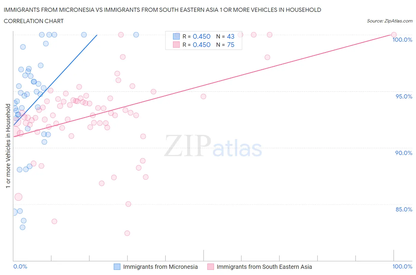 Immigrants from Micronesia vs Immigrants from South Eastern Asia 1 or more Vehicles in Household