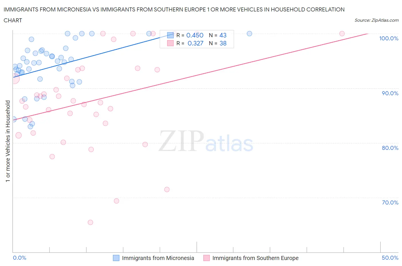Immigrants from Micronesia vs Immigrants from Southern Europe 1 or more Vehicles in Household