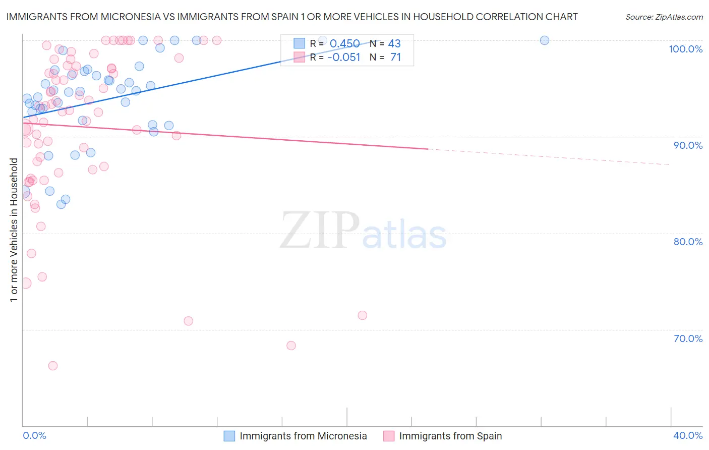 Immigrants from Micronesia vs Immigrants from Spain 1 or more Vehicles in Household