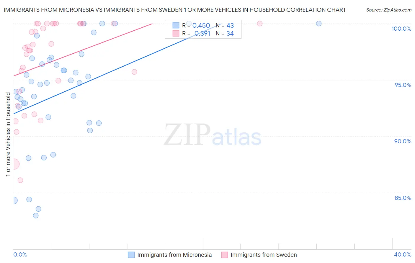 Immigrants from Micronesia vs Immigrants from Sweden 1 or more Vehicles in Household