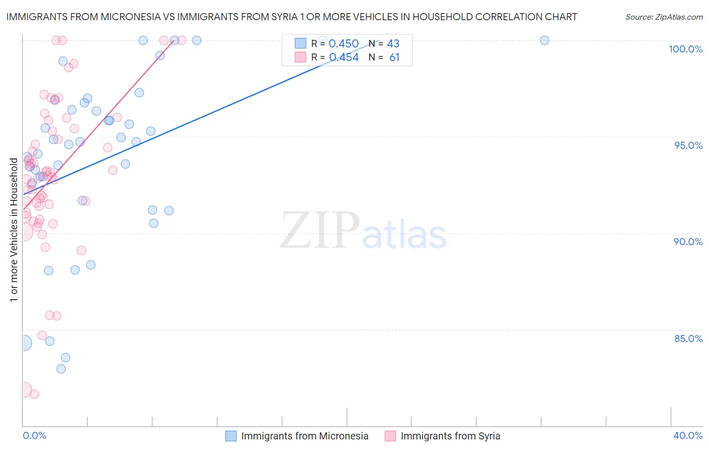 Immigrants from Micronesia vs Immigrants from Syria 1 or more Vehicles in Household