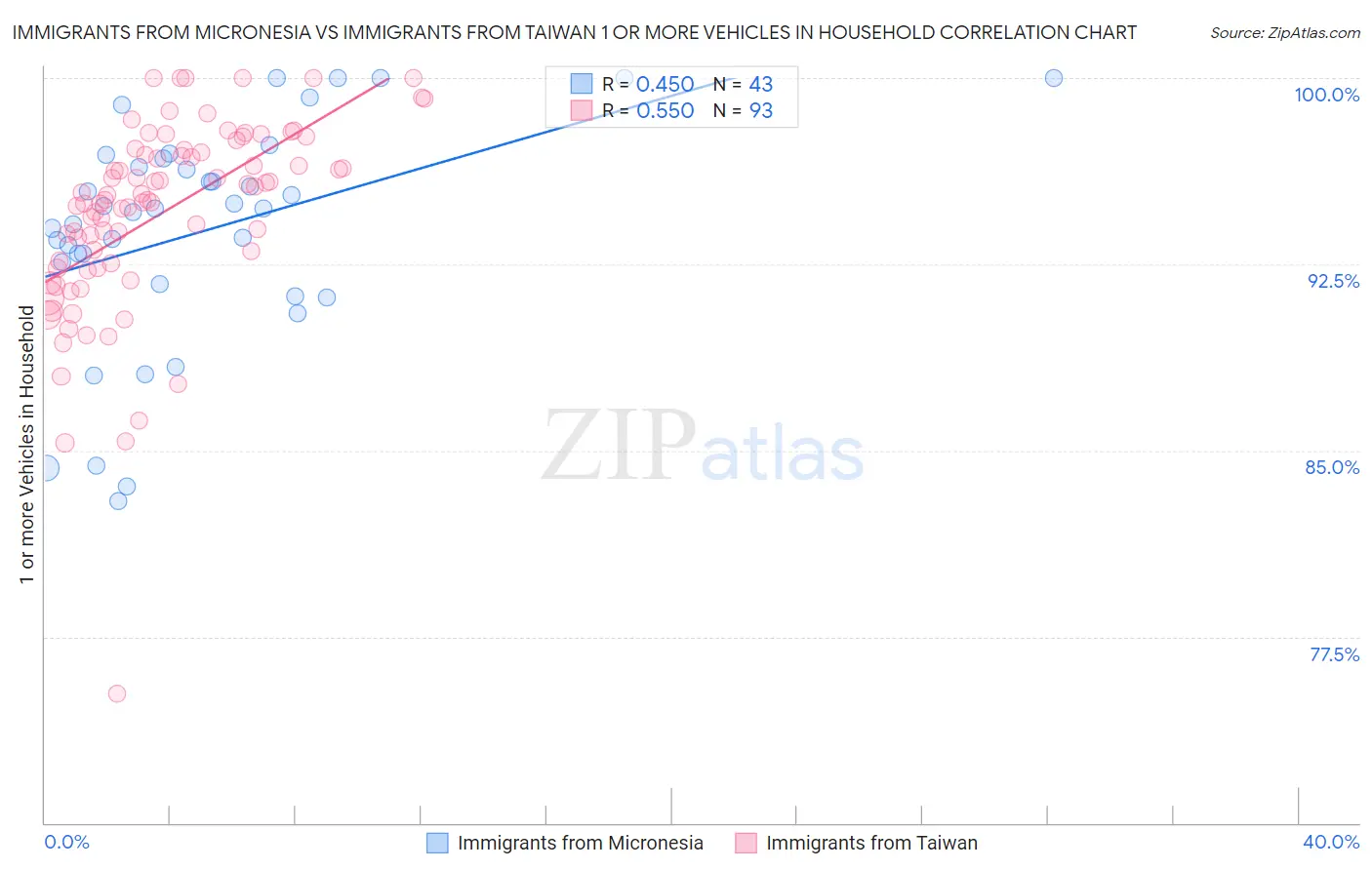 Immigrants from Micronesia vs Immigrants from Taiwan 1 or more Vehicles in Household