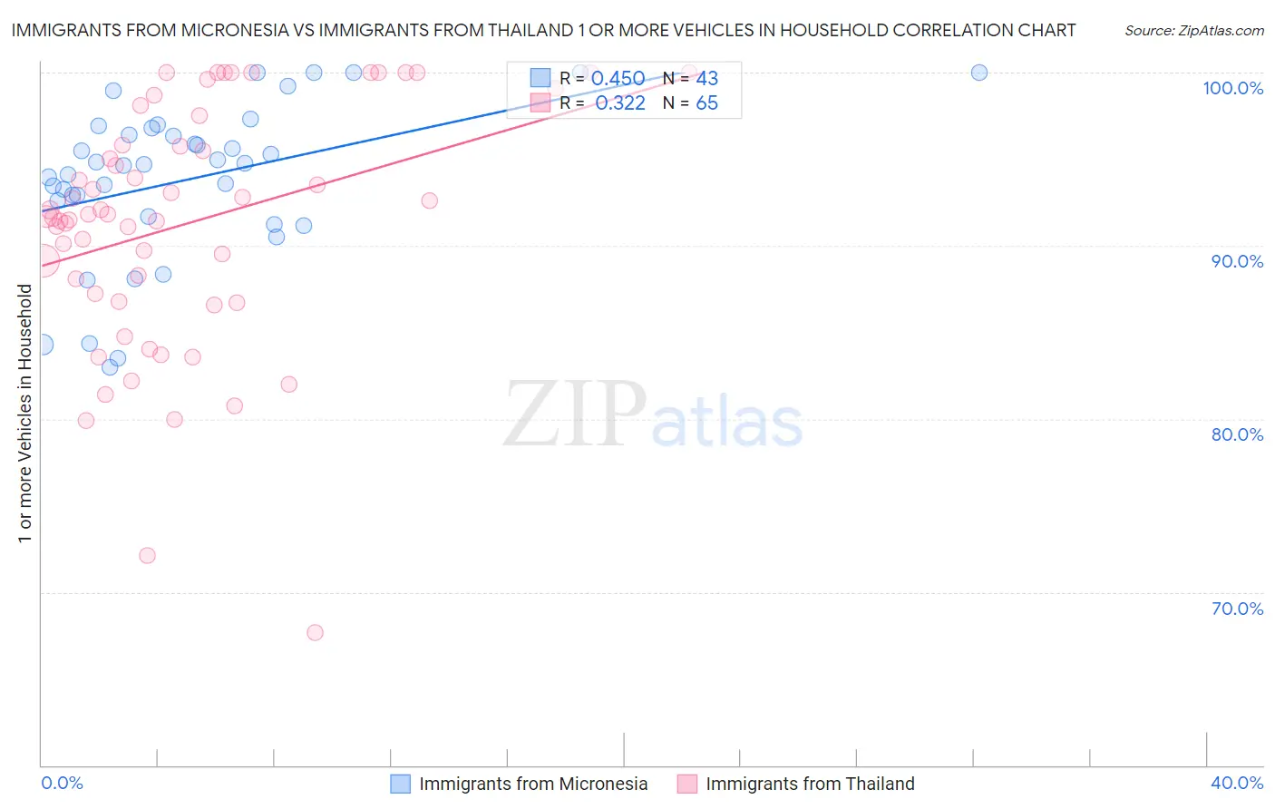 Immigrants from Micronesia vs Immigrants from Thailand 1 or more Vehicles in Household