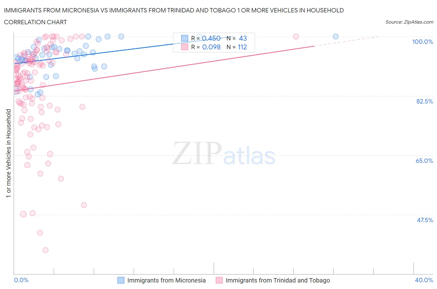 Immigrants from Micronesia vs Immigrants from Trinidad and Tobago 1 or more Vehicles in Household
